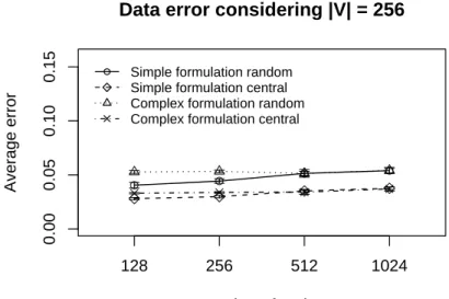 Figure 7. Φ -error considering the half of deadlines without concurrent traffic.