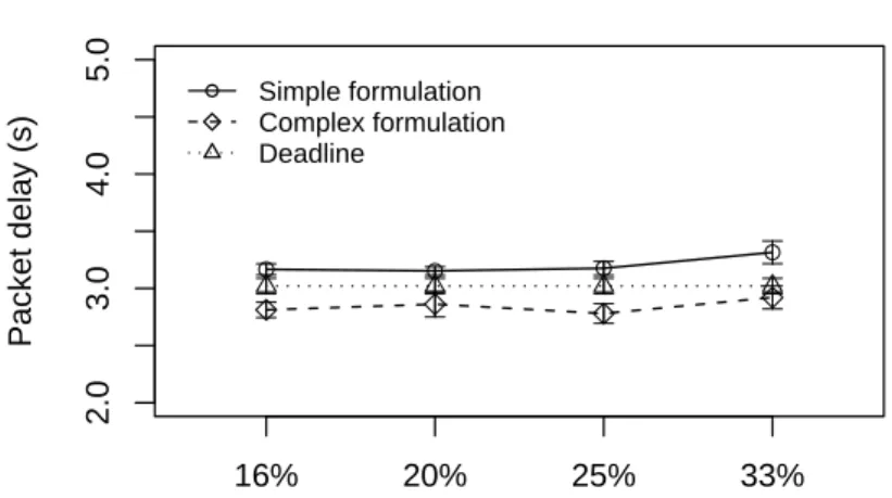 Figure 11. Delay considering the half of deadlines with concurrent traffic.
