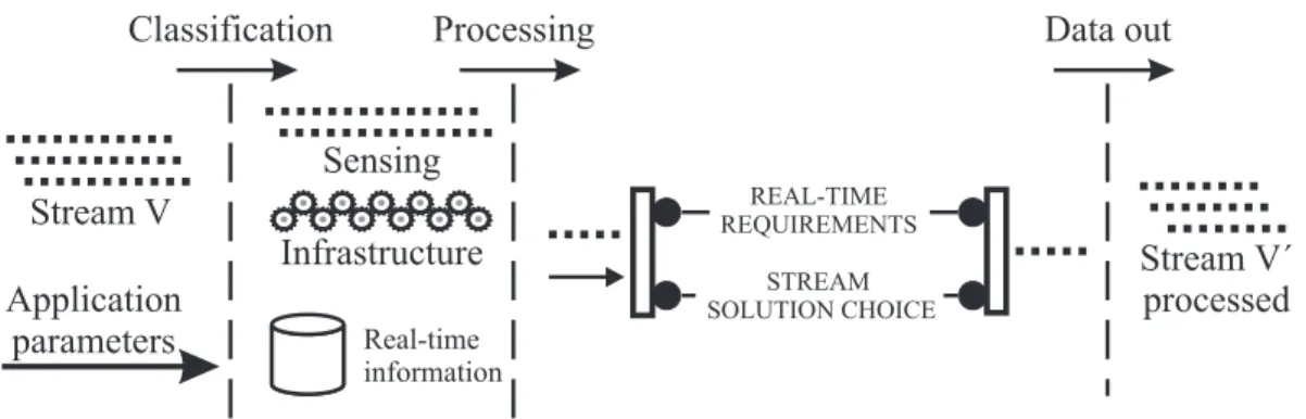 Figure 2. Data-centric reduction design in WSNs real-time application, the sensor view.