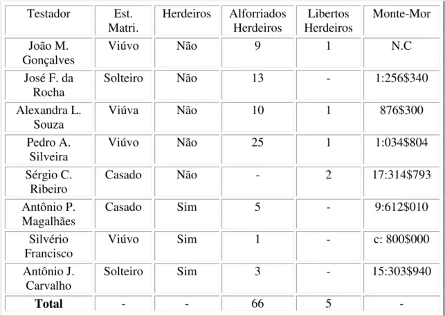 Tabela  3.1.  Testadores  que  nomearam  os  escravos  e  libertos  como  herdeiros,  Guarapiranga (c: 1820-1871) 