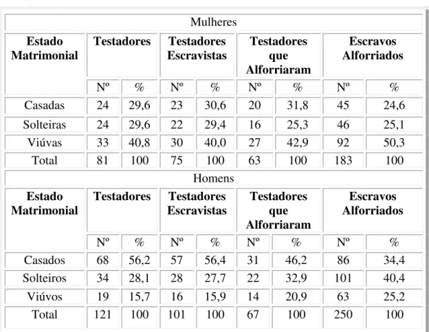 Tabela  1.6  -  Alforrias  conforme  o  gênero  e  o  estado  matrimonial  dos  testadores,  Guarapiranga (c:1820-1871) 