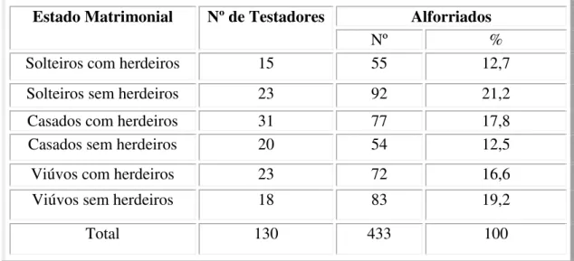 Tabela 1.7 - Proporção dos alforriados em relação à presença de herdeiros e ao estado  matrimonial dos testadores, Guarapiranga (c: 1820-1871) 