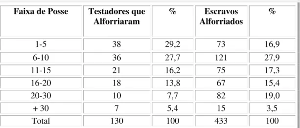 Tabela 1.8 - Alforrias e posse de escravos, Guarapiranga (c: 1820-1871) 
