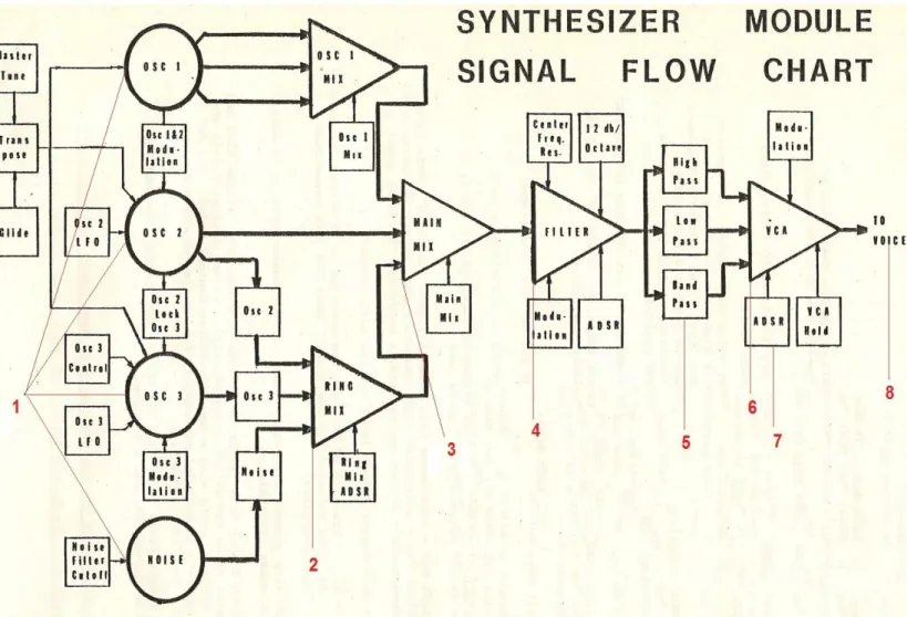 Figura 1 - Diagrama de fluxo da síntese subtrativa 