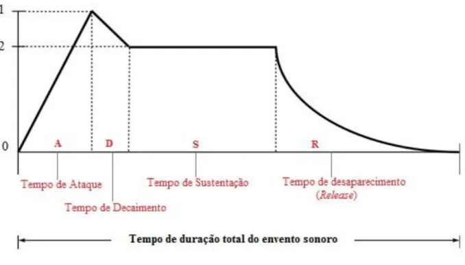 Figura 2 - Estágios do Envelope sonoro 