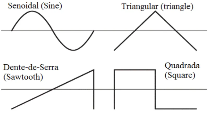 Figura 4 - 4 formas de ondas básicas
