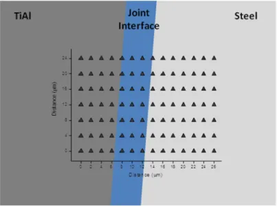 Figure 1. Scheme of the nanoindentation tests position ( N ) across the joints.