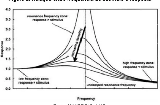 Figura 2. Relação entre freqüência de estímulo e resposta 