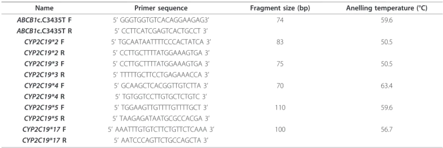 Table 1 Primers used for amplification of the ABCB1 and CYP2C19 polymorphisms