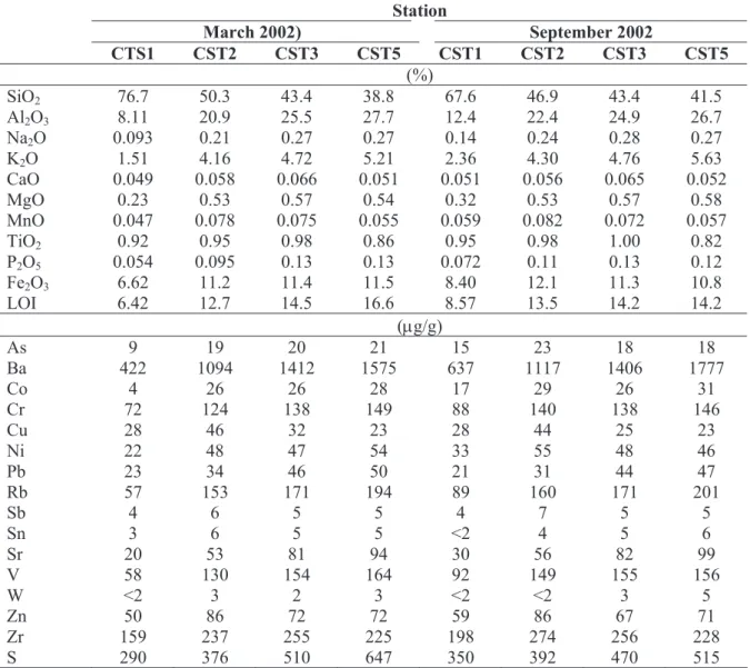 Table 1:  Chemical composition of sediment samples of Custodio dam. Sampling Station 4 is on solid  rock, hence the absence of pertinent data