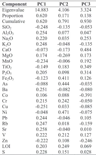 Table 2:  Eigenvalues and  factor loadings from  the Principal Component Analysis of the sediment  chemical analytical data of the Custódio Dam.
