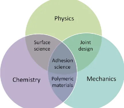 Figure 1 – Technologies involved in adhesion science [4]. 