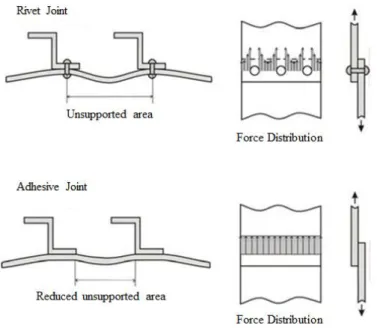 Figure 4 – Force Distribution - rivet joint versus adhesive joint [4] 