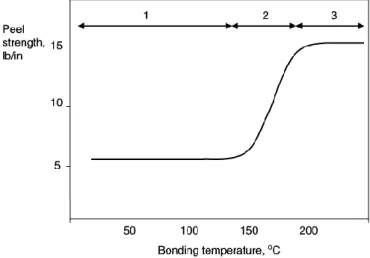 Figure 5 – Peel strength of polypropylene and butyl rubber vs. bonding temperature [6] 