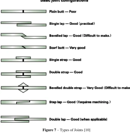 Figure 8 – Adhesive bond failure modes: a) adhesive failure; b) cohesive failure in the adhesive; c) cohesive failure in the  adherend [6] 