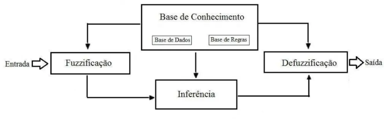 Figura 1  – Estrutura de um sistema de inferência fuzzy. 