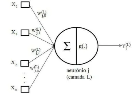 Figura 3 - Configuração de neurônio utilizado na derivação do algoritmo backpropagation