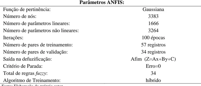 Tabela 2 - Parâmetro ANFIS para o estudo da hemiplegia. 