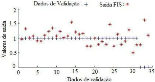 Figura 7 - Validação no ANFIS na classificação de hemiplegia. 