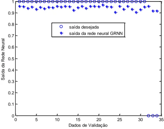 Figura 8 - Validação da rede neural GRNN na classificação de hemiplegia. 