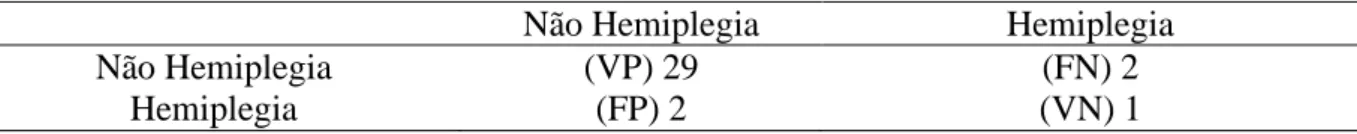 Tabela 5 - Matriz de Confusão da rede MLP com treinamento Levenberg-Marquardt. 