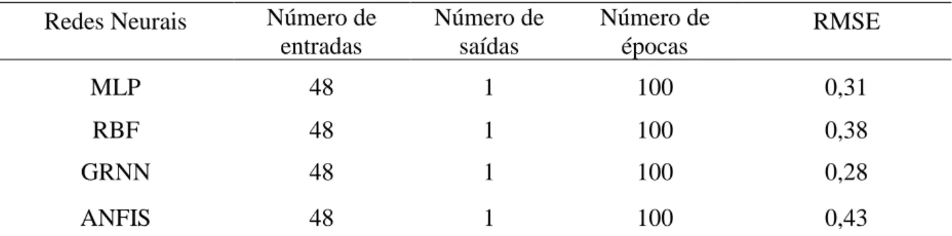 Tabela 9 - Comparação do erro RMSE das redes neurais. 