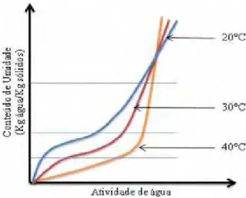 Figura 2.4. Mudanças na atividade de água para um alimento submetida a uma variação na  temperatura (BARBOSA-CÁNOVAS et al., 2007)
