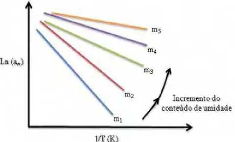 Figura 2.5. Tendência das linhas do gráfico  log a w vs. 1 T para a predição da  a w (BARBOSA- (BARBOSA-CÁNOVAS et al., 2007)