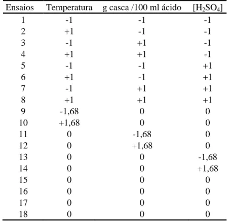 Tabela 3.2. Planejamento experimental para hidrólise de casca de banana em pó  Ensaios  Temperatura  g casca /100 ml ácido  [H 2 SO 4 ] 