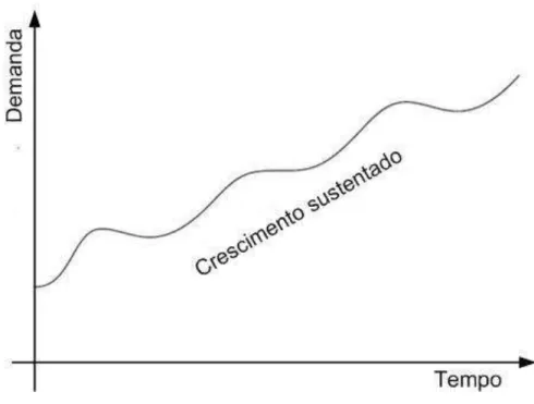 Figura 2.2 – Crescimento geral esperado considerando toda a área de serviço.             Fonte: Carreno (2008)
