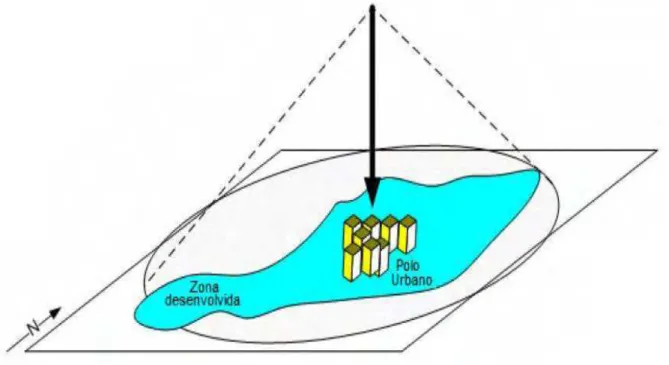 Figura 2.7 – O modelo de polo urbano representa a influência de um ponto específico de forma decrescente com  a distância