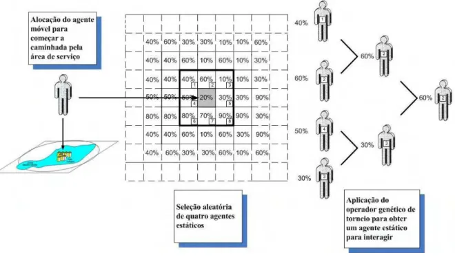 Figura 4.4 – Alocação do agente móvel no centro de atividades e aplicação do operador genético de torneio para  primeira iteração