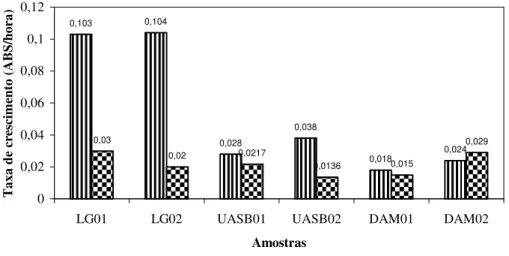Figura 5.11 - Taxa de crescimento em meio Postgate C “modificado” em pH 7,0, variando  a fonte de carbono das culturas mistas de BRS coletadas na  Lagoa do Gambá (LG), dos  lodos dos reatores UASB (UASB) e da drenagem ácida de mina (DAM)