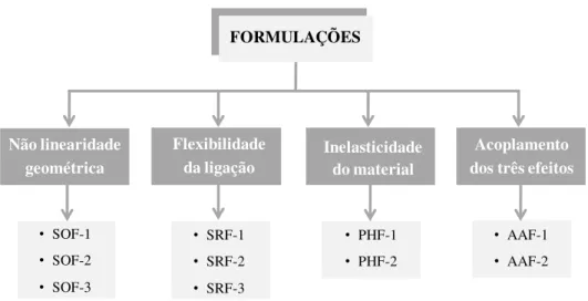 Figura 2.3  Formulações implementadas no sistema computacional (Silva, 2009) 