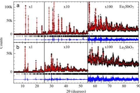 Fig. 1. SXRD patterns of Ln 3 SbO 7 for (a) Ln ¼Eu and (b) Ln¼La. The cross symbols and solid lines represent observed and calculated patterns, respectively