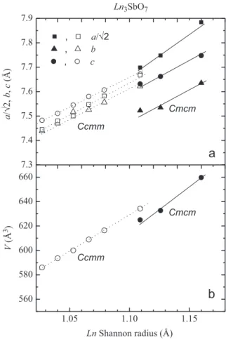 Fig. 2. (a) Lattice parameters a/√2, b, and c, and (b) unit cell volumes of Ln 3 SbO 7 as a function of Ln Shannon radius (coordination number, CN ¼ 8), for the distinct crystal phases observed in the series