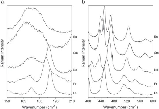 Fig. 5. Raman spectra (zoom) for the samples containing La, Pr, Nd, Sm and Eu: (a) 150–210 cm −1 ; (b) 400–600 cm −1 