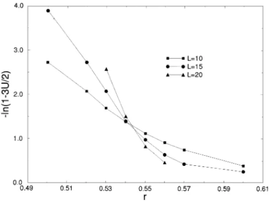 Fig. 8. Binder cumulant U L versus r (p = 0:3) for cubic lattices with L = 10; 15 and 20.