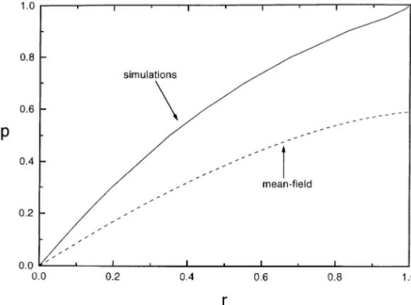 Fig. 4. The phase diagram in the r–p plane for square lattices. Critical points were obtained by the cumu- cumu-lant method (continuous line)