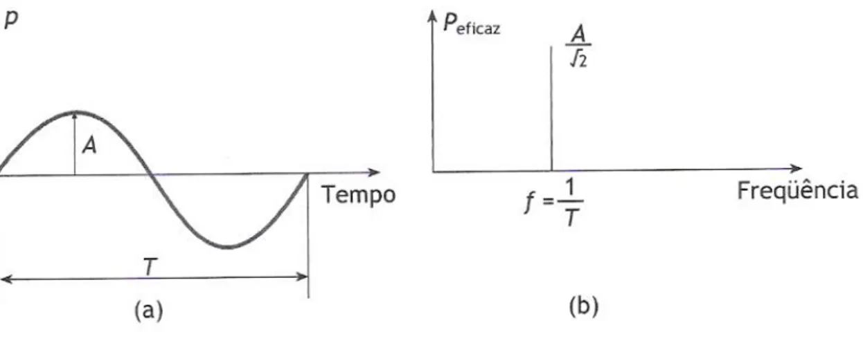 Figura 3.1  –  Imagem ilustrativa mostrando a freqüência.  (a) forma da onda de um tom  puro na freqüência f; (b) espectro sonoro do tom puro