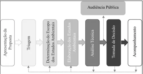 Figura 3.2 - Principais etapas do processo de licenciamento ambiental e AIA no Brasil  Fonte: A autora