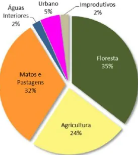 Figura 1. Distribuição dos usos do solo em Portugal Continental para 2010 (ICNF, 2013a)