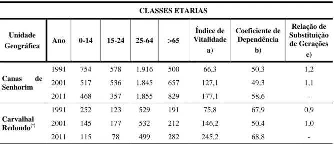 Tabela 6. Classes Etárias da População do Concelho de Nelas (CMN, 2013). 