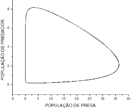 Gráfico da preEa em função de um doE predadoreE. 