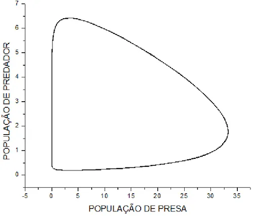 Gráfico da preEa em função de um doE predadoreE. 