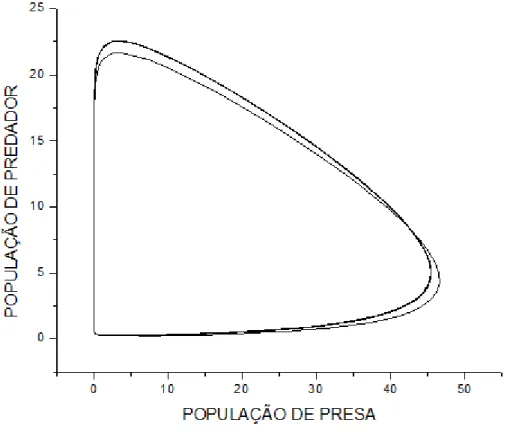 Gráfico da preEa em função de um doE predadoreE. 