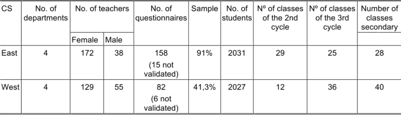 Table 1.  Characterization of school clusters.  