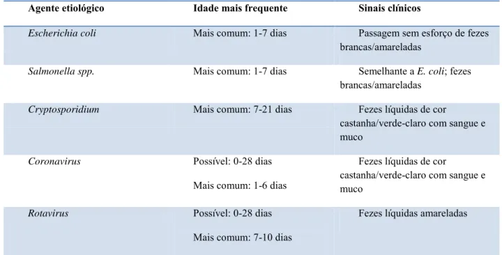 Tabela 1 – Agentes etiológicos de diarreias, idades e sinais clínicos respectivos 