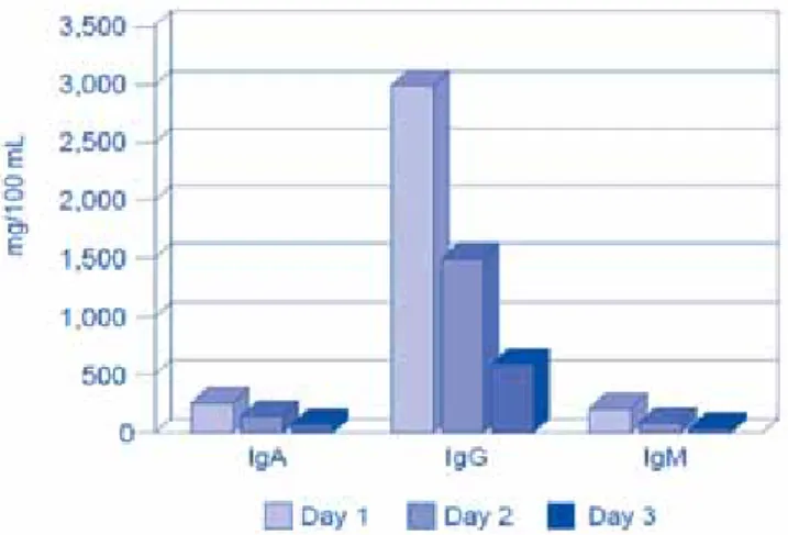 Gráfico 1 – Diminuição das Imunoglobulinas do colostro (12 amostras) nos três primeiros dias pós parto