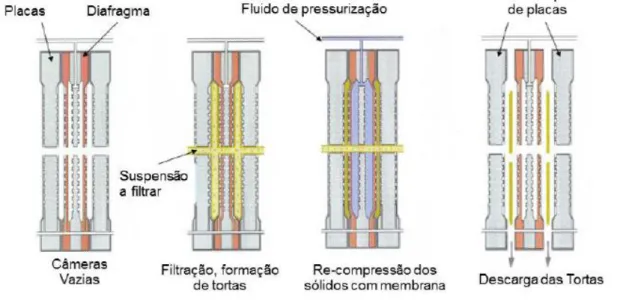 Figura 2.28 – Ciclo de operação dos filtros prensa com placas tipo diafragma (adaptado de  Andritz, 2013) 
